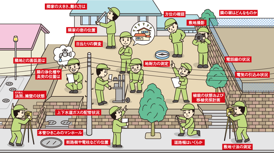 隣家の大きさ、離れ方は
方位の確認
隣の塀はどんなものか
敷地撮影
隣家の窓の位置
日当たりの調査
隣地との高低差は
隣の浄化槽や臭突の位置は
地耐力の測定
電話線の状況
電気の引込み状況
植栽の状態および移植伐採計画
法面、擁壁の状態
上下水道ガスの配管状況
本管ひきこみのマンホール
街路樹や電柱などの位置
道路幅はいくらか
敷地寸法の測定